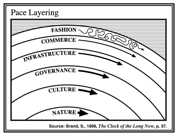 pace_layering